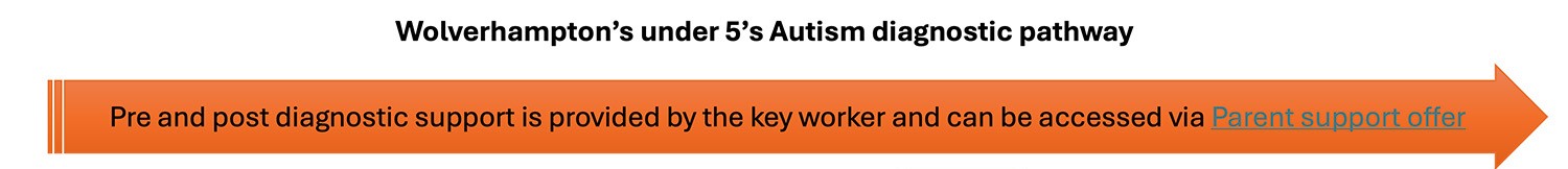 Wolverhampton's under 5's Autism diagnostic pathway