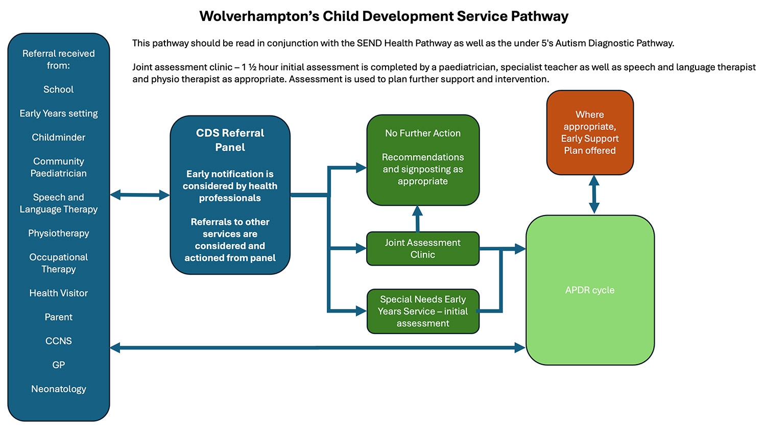 CDS Pathway visual