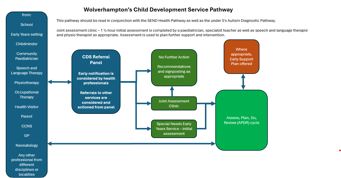 Wolverhampton's Child Development Service Pathway